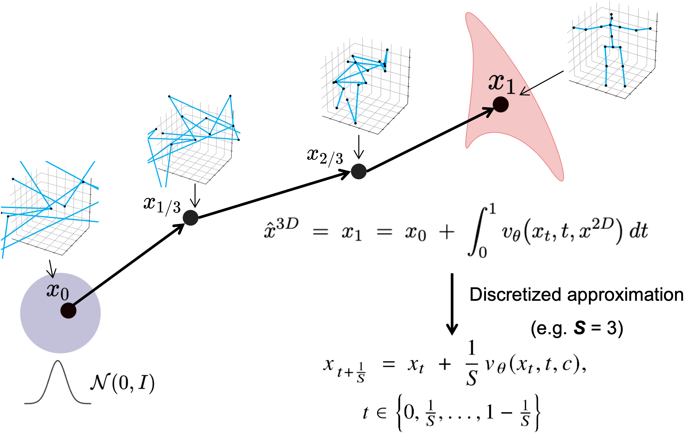 FMPose3D: monocular 3D Pose Estimation via Flow Matching